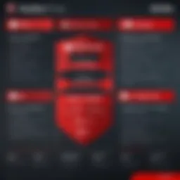 Comparison chart of McAfee Antivirus pricing tiers