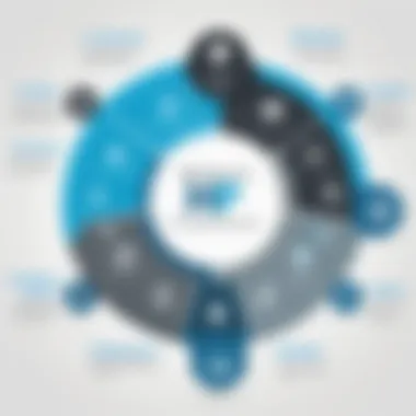 Integration of HP Fortify in Software Development Lifecycle Diagram showcasing integration of HP Fortify within the software development lifecycle